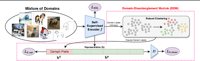 Figure 1 for Adapting Self-Supervised Representations to Multi-Domain Setups
