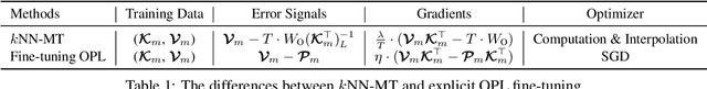 Figure 2 for Nearest Neighbor Machine Translation is Meta-Optimizer on Output Projection Layer