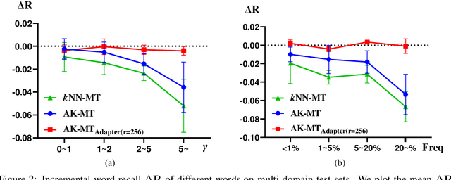 Figure 4 for Nearest Neighbor Machine Translation is Meta-Optimizer on Output Projection Layer