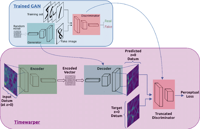 Figure 1 for Predicting large scale cosmological structure evolution with GAN-based autoencoders