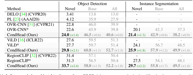 Figure 4 for Learning to Detect and Segment for Open Vocabulary Object Detection