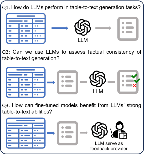 Figure 1 for Large Language Models are Effective Table-to-Text Generators, Evaluators, and Feedback Providers
