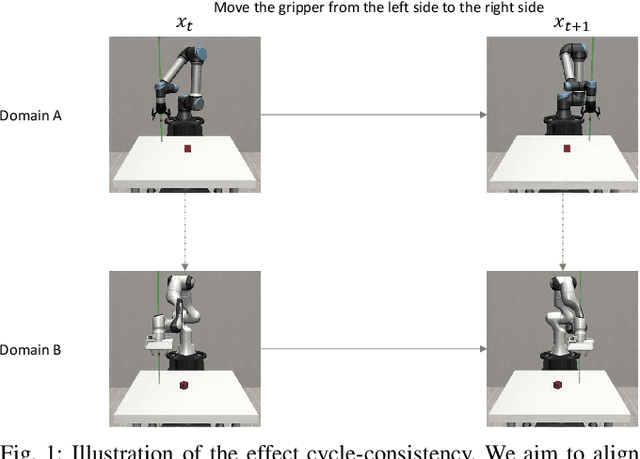 Figure 1 for Cross Domain Policy Transfer with Effect Cycle-Consistency