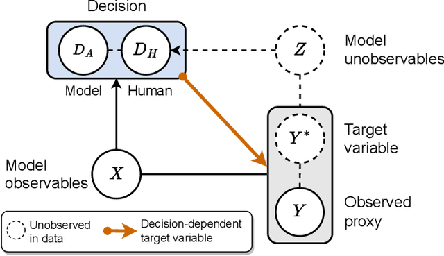 Figure 1 for Ground(less) Truth: A Causal Framework for Proxy Labels in Human-Algorithm Decision-Making