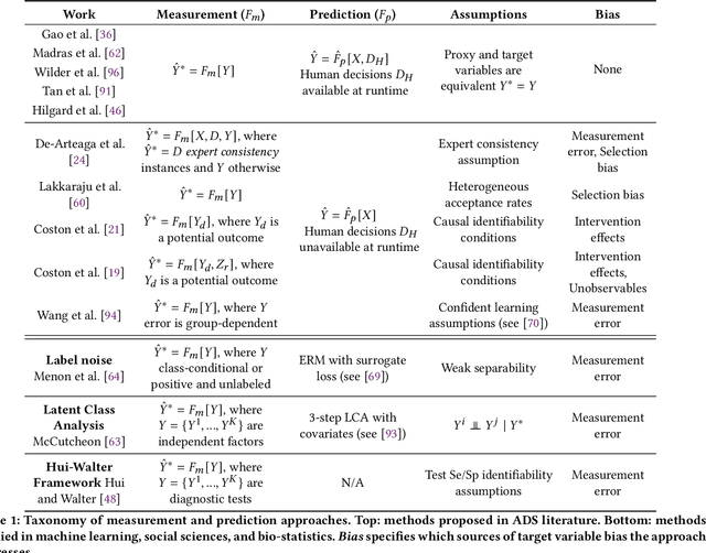 Figure 2 for Ground(less) Truth: A Causal Framework for Proxy Labels in Human-Algorithm Decision-Making