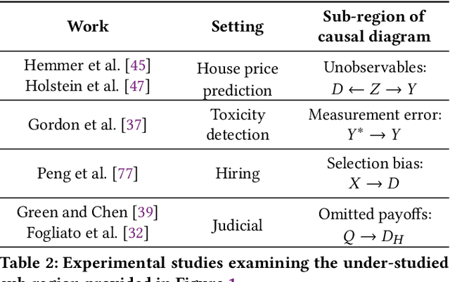 Figure 4 for Ground(less) Truth: A Causal Framework for Proxy Labels in Human-Algorithm Decision-Making