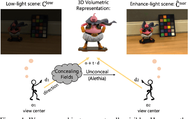 Figure 1 for Aleth-NeRF: Low-light Condition View Synthesis with Concealing Fields