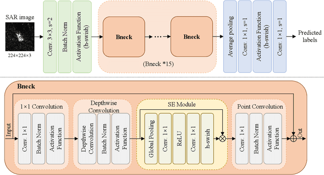 Figure 1 for SAR ATR under Limited Training Data Via MobileNetV3