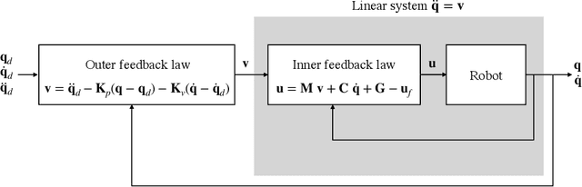 Figure 2 for How to design, and tune, a computed torque controller: An introduction and a Matlab example