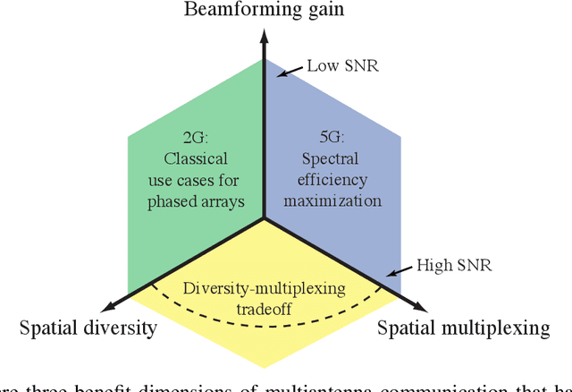 Figure 3 for 25 Years of Signal Processing Advances for Multiantenna Communications