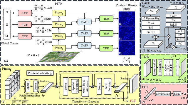 Figure 3 for TreeFormer: a Semi-Supervised Transformer-based Framework for Tree Counting from a Single High Resolution Image