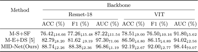 Figure 4 for A Multi-view Impartial Decision Network for Frontotemporal Dementia Diagnosis