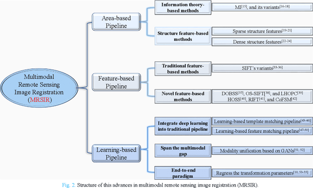 Figure 2 for Advances and Challenges in Multimodal Remote Sensing Image Registration