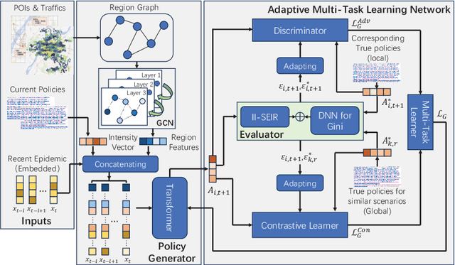 Figure 1 for Game and Reference: Policy Combination Synthesis for Epidemic Prevention and Control