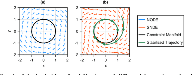 Figure 1 for Stabilized Neural Differential Equations for Learning Constrained Dynamics