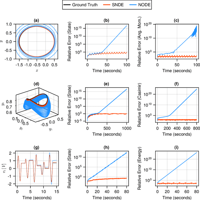 Figure 3 for Stabilized Neural Differential Equations for Learning Constrained Dynamics