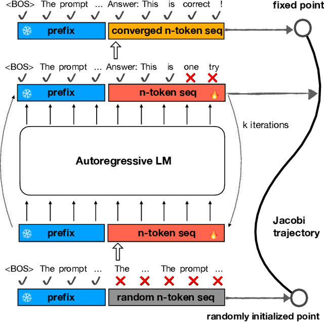 Figure 1 for CLLMs: Consistency Large Language Models