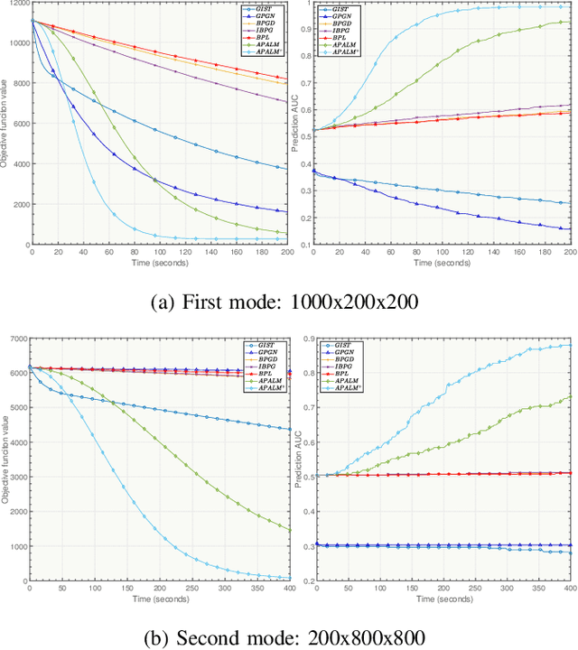 Figure 2 for Globally Convergent Accelerated Algorithms for Multilinear Sparse Logistic Regression with $\ell_0$-constraints