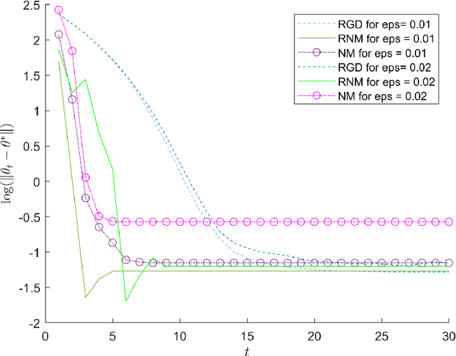 Figure 2 for Robust empirical risk minimization via Newton's method