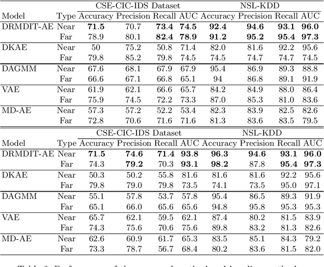 Figure 4 for Deep Correlation-Aware Kernelized Autoencoders for Anomaly Detection in Cybersecurity