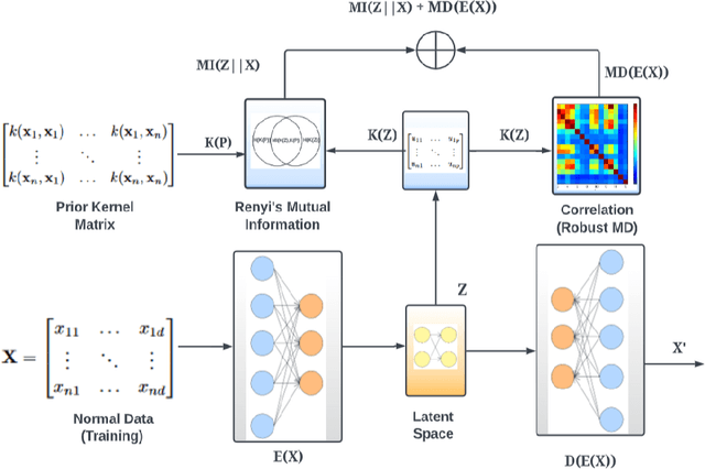 Figure 1 for Deep Correlation-Aware Kernelized Autoencoders for Anomaly Detection in Cybersecurity