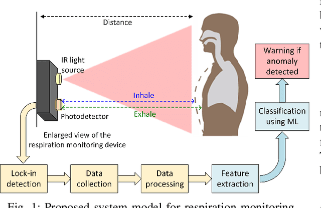 Figure 1 for Non-contact Respiratory Anomaly Detection using Infrared Light Wave Sensing