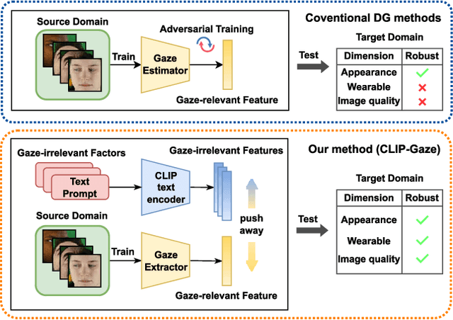 Figure 1 for CLIP-Gaze: Towards General Gaze Estimation via Visual-Linguistic Model