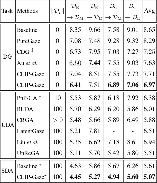 Figure 2 for CLIP-Gaze: Towards General Gaze Estimation via Visual-Linguistic Model