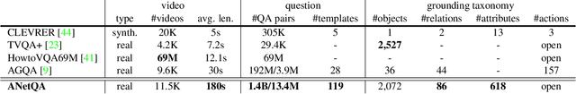 Figure 2 for ANetQA: A Large-scale Benchmark for Fine-grained Compositional Reasoning over Untrimmed Videos