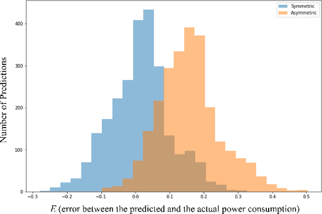 Figure 2 for An Asymmetric Loss with Anomaly Detection LSTM Framework for Power Consumption Prediction
