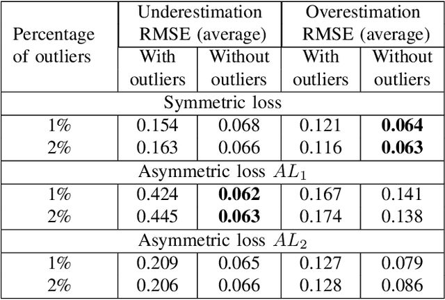 Figure 4 for An Asymmetric Loss with Anomaly Detection LSTM Framework for Power Consumption Prediction