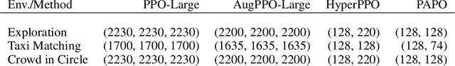 Figure 4 for Population-size-Aware Policy Optimization for Mean-Field Games