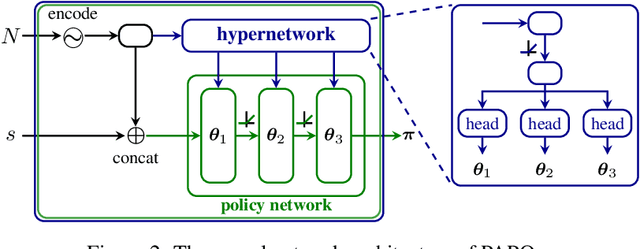 Figure 3 for Population-size-Aware Policy Optimization for Mean-Field Games