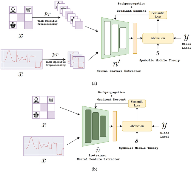 Figure 2 for Neural Feature-Adaptation for Symbolic Predictions Using Pre-Training and Semantic Loss