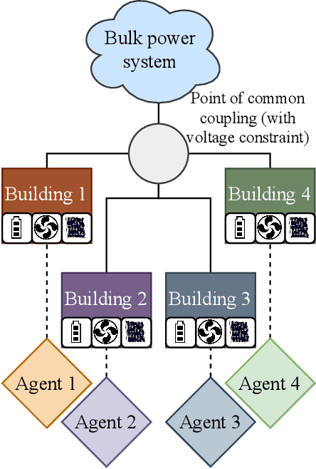 Figure 1 for Interpreting Primal-Dual Algorithms for Constrained MARL