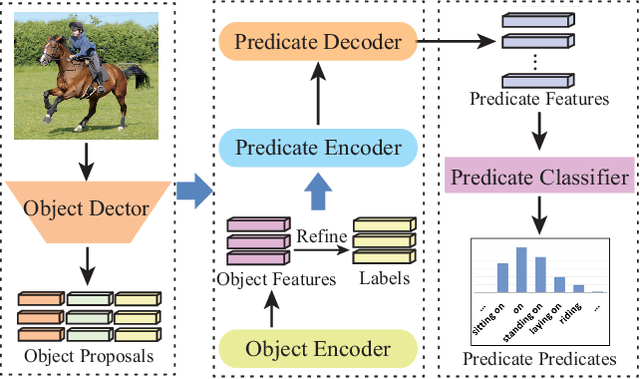 Figure 2 for Head-Tail Cooperative Learning Network for Unbiased Scene Graph Generation