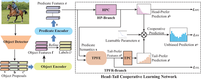 Figure 3 for Head-Tail Cooperative Learning Network for Unbiased Scene Graph Generation