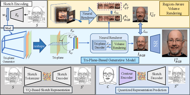 Figure 3 for Make Your Brief Stroke Real and Stereoscopic: 3D-Aware Simplified Sketch to Portrait Generation