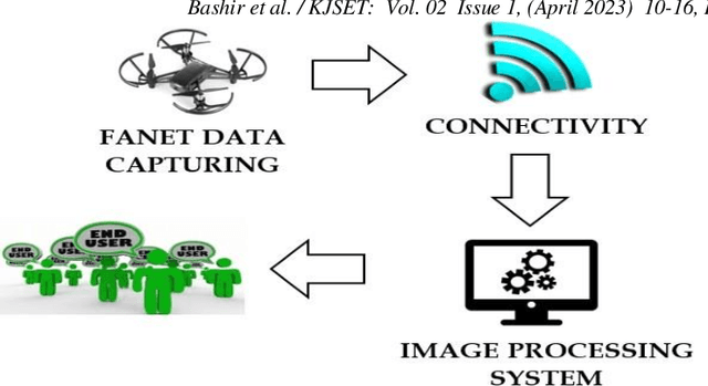 Figure 3 for FANET Experiment: Real-Time Surveillance Applications Connected to Image Processing System