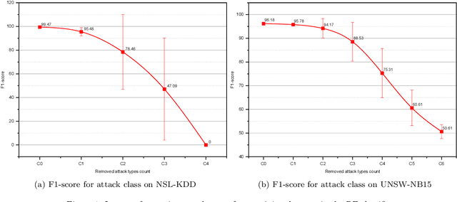 Figure 1 for usfAD Based Effective Unknown Attack Detection Focused IDS Framework