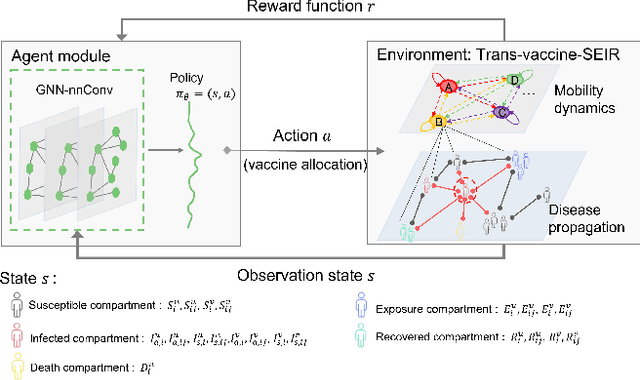 Figure 2 for Cooperating Graph Neural Networks with Deep Reinforcement Learning for Vaccine Prioritization