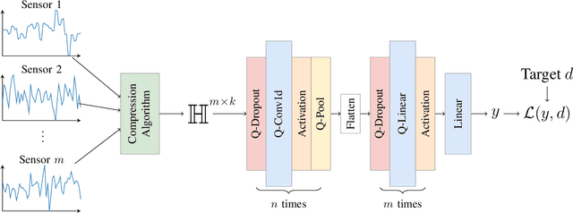 Figure 2 for Time Series Compression using Quaternion Valued Neural Networks and Quaternion Backpropagation