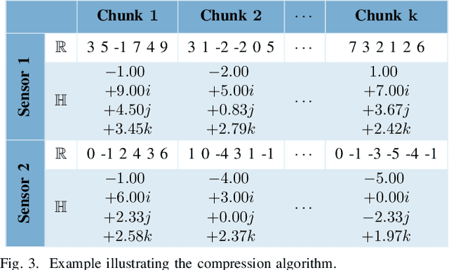 Figure 3 for Time Series Compression using Quaternion Valued Neural Networks and Quaternion Backpropagation