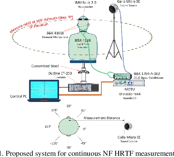 Figure 1 for Implementing Continuous HRTF Measurement in Near-Field