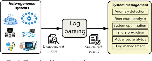 Figure 3 for System Log Parsing: A Survey
