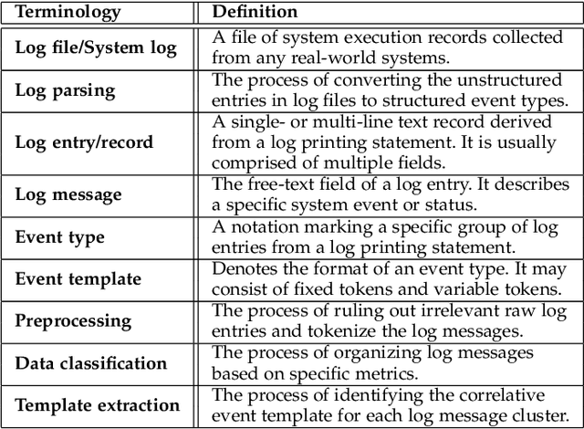 Figure 4 for System Log Parsing: A Survey