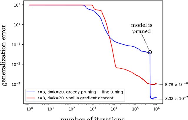 Figure 2 for Greedy Pruning with Group Lasso Provably Generalizes for Matrix Sensing and Neural Networks with Quadratic Activations