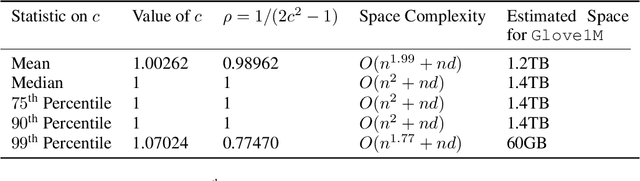 Figure 4 for Automating Nearest Neighbor Search Configuration with Constrained Optimization