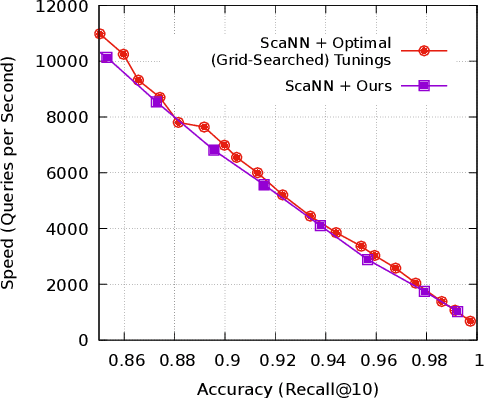 Figure 2 for Automating Nearest Neighbor Search Configuration with Constrained Optimization