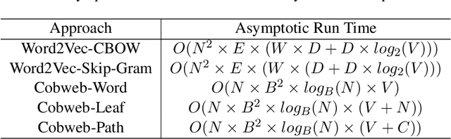 Figure 2 for Efficient Induction of Language Models Via Probabilistic Concept Formation